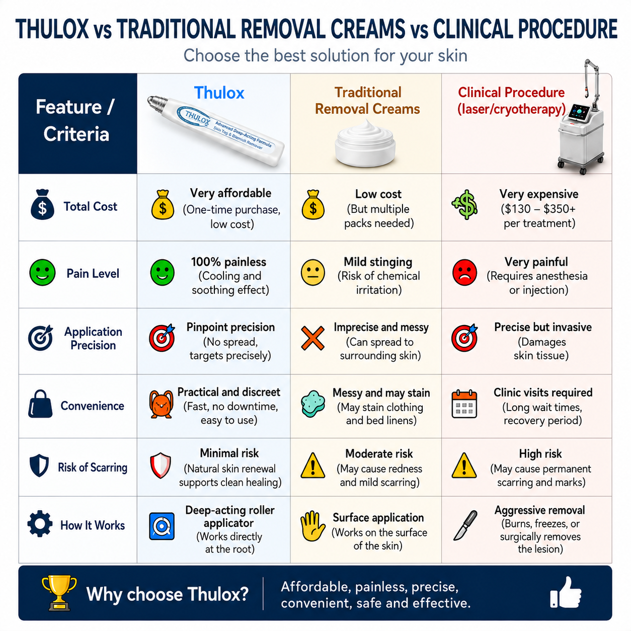 𝐎𝐟𝐟𝐢𝐜𝐢𝐚𝐥 𝐒𝐭𝐨𝐫𝐞 𝐁𝐫𝐚𝐧𝐝 | Tlulox®  👩‍⚕️ 𝐓𝐥𝐮𝐥𝐨𝐱® 7-Day Skin Tag & Dark Spot Remover (Pain-free roll-on applicator · No scars · Gentle skin care solution) 🌱
