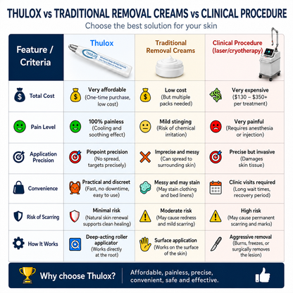 𝐎𝐟𝐟𝐢𝐜𝐢𝐚𝐥 𝐒𝐭𝐨𝐫𝐞 𝐁𝐫𝐚𝐧𝐝 | Tlulox®  👩‍⚕️ 𝐓𝐥𝐮𝐥𝐨𝐱® 7-Day Skin Tag & Dark Spot Remover (Pain-free roll-on applicator · No scars · Gentle skin care solution) 🌱